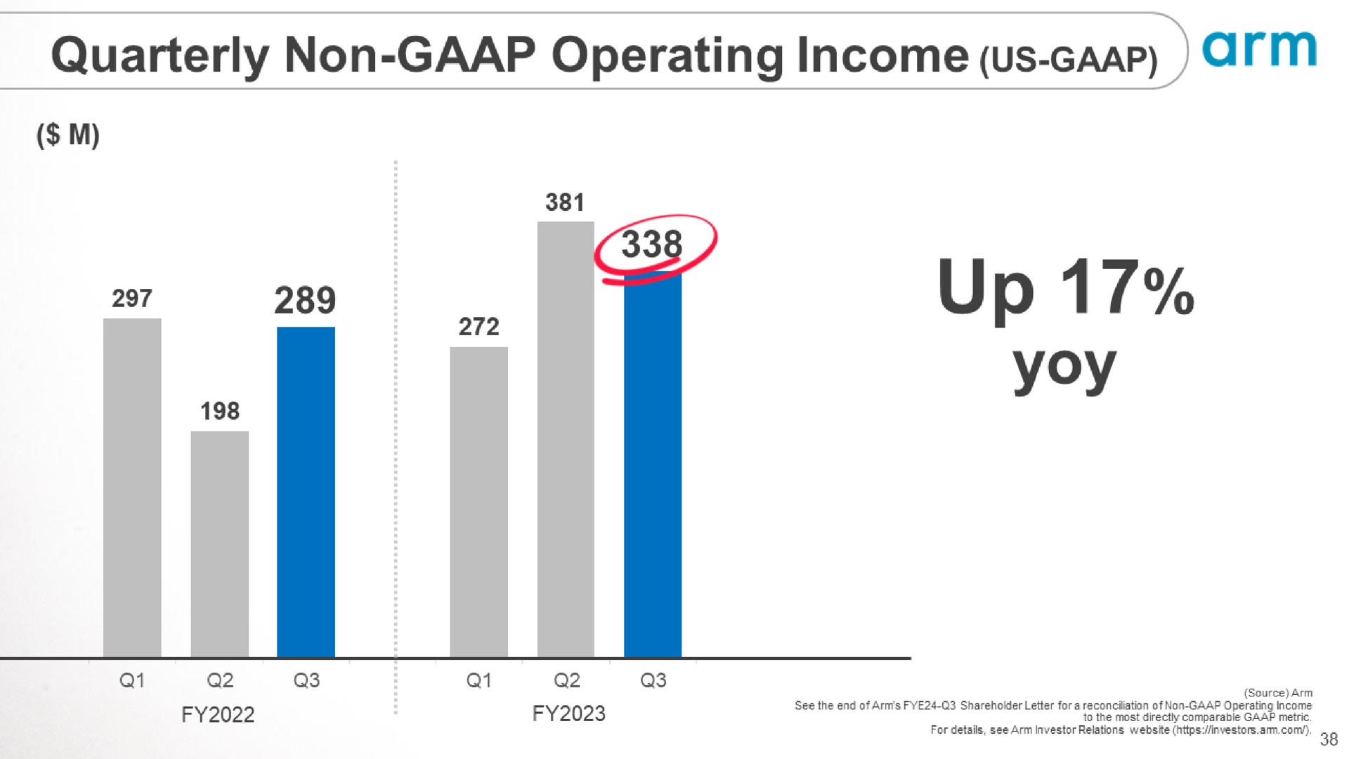 quarterly non operating income us up yoy arm | SoftBank