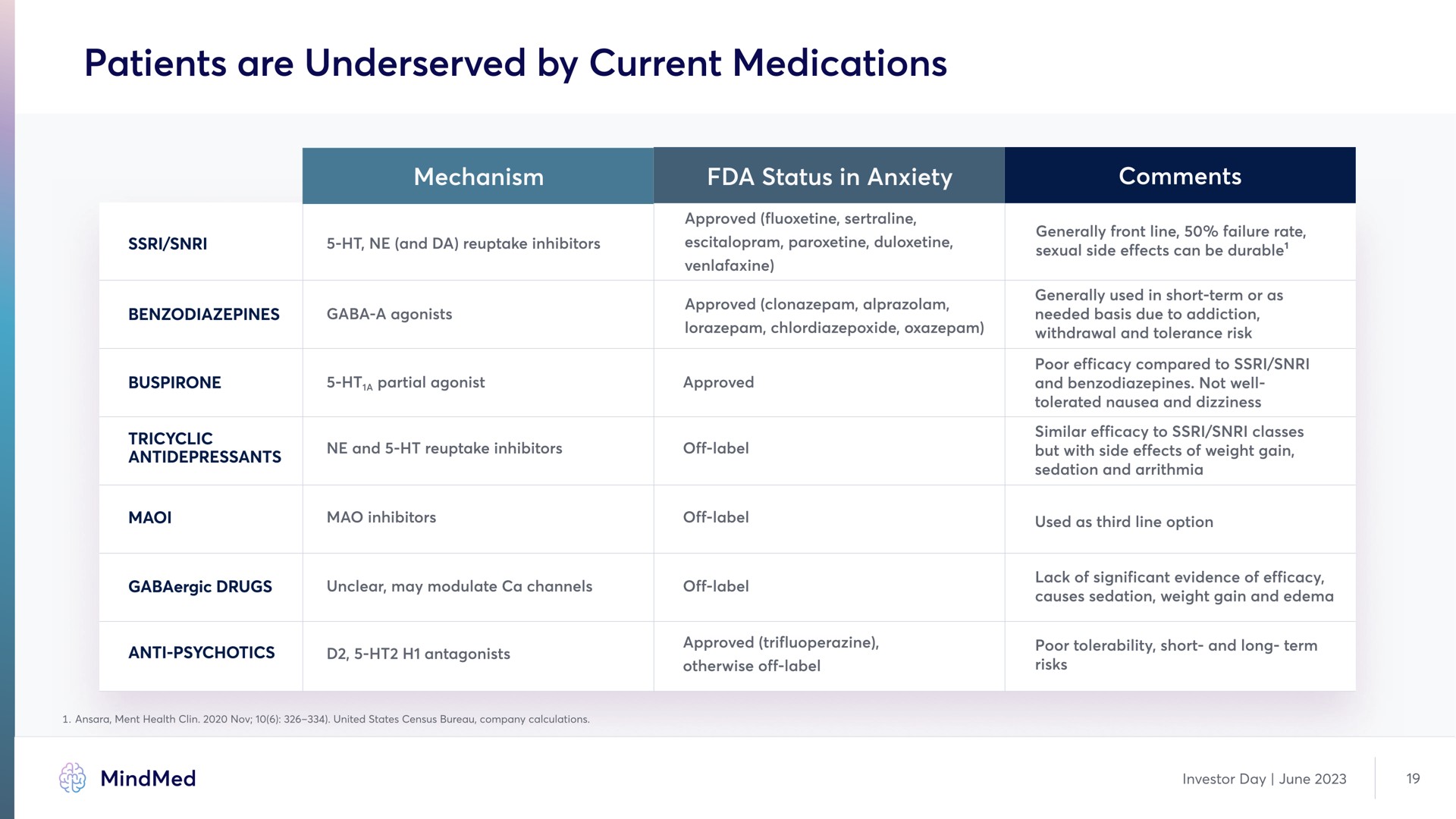 patients are by current medications | MindMed