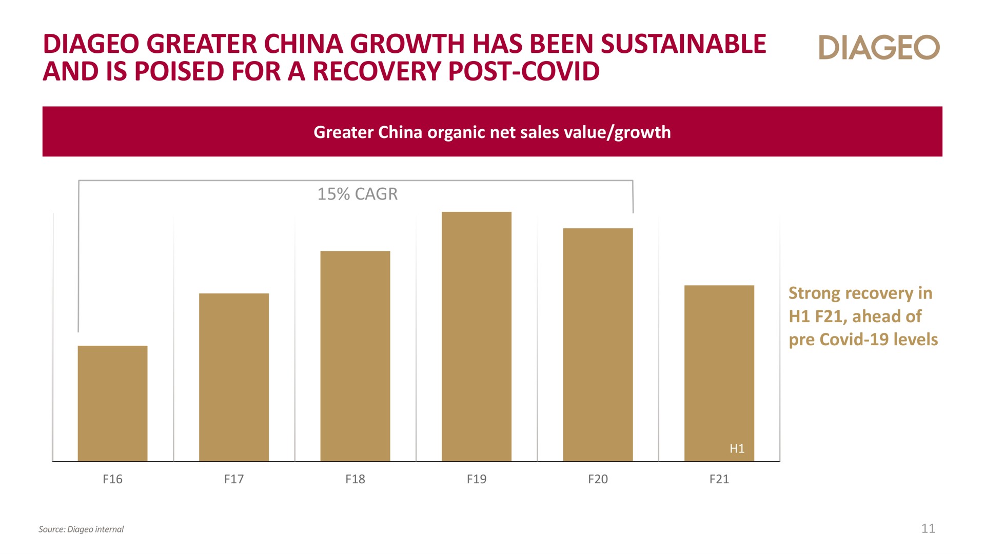 greater china growth has been sustainable and is poised for a recovery post covid | Diageo