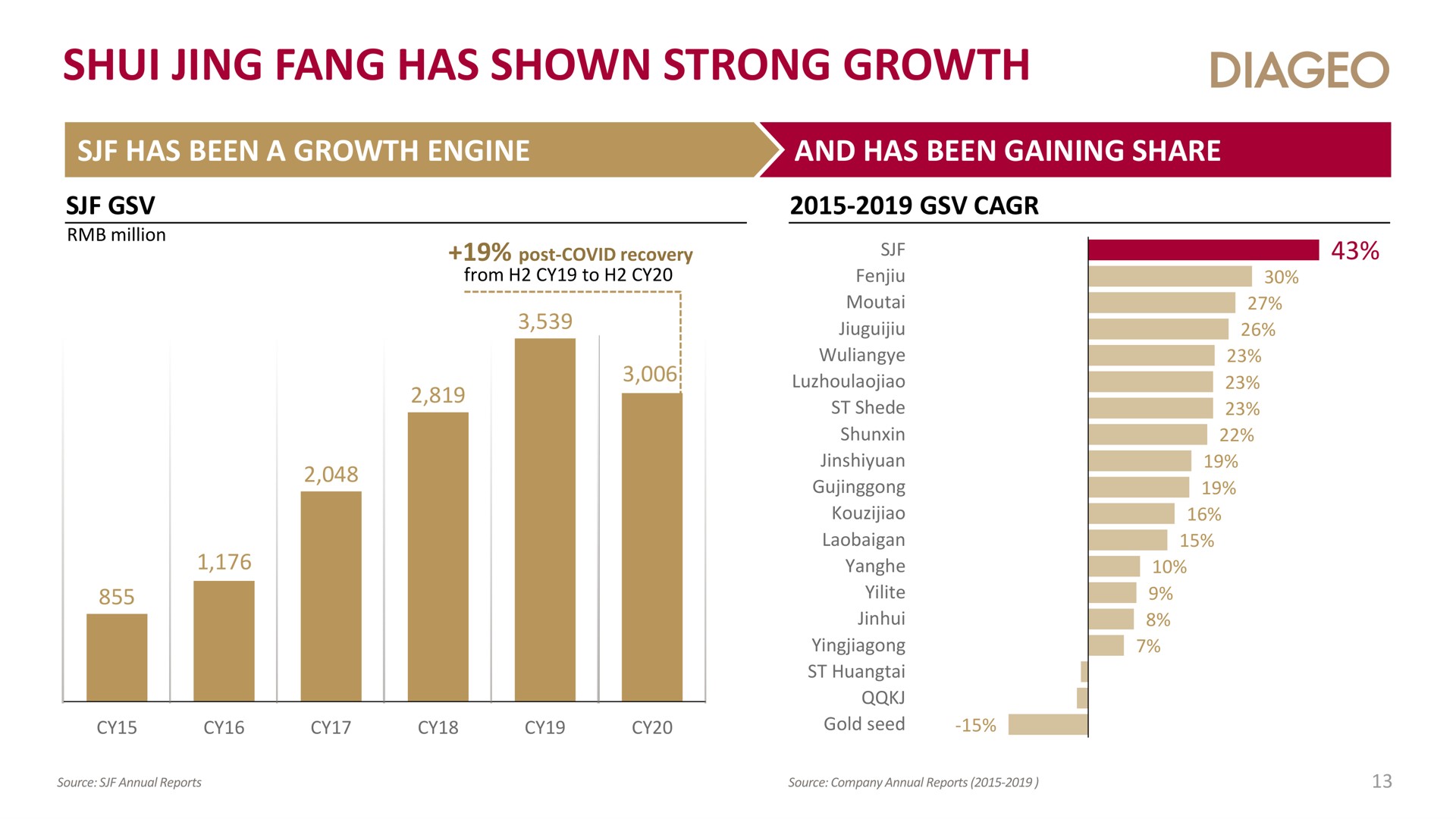 jing fang has shown strong growth | Diageo