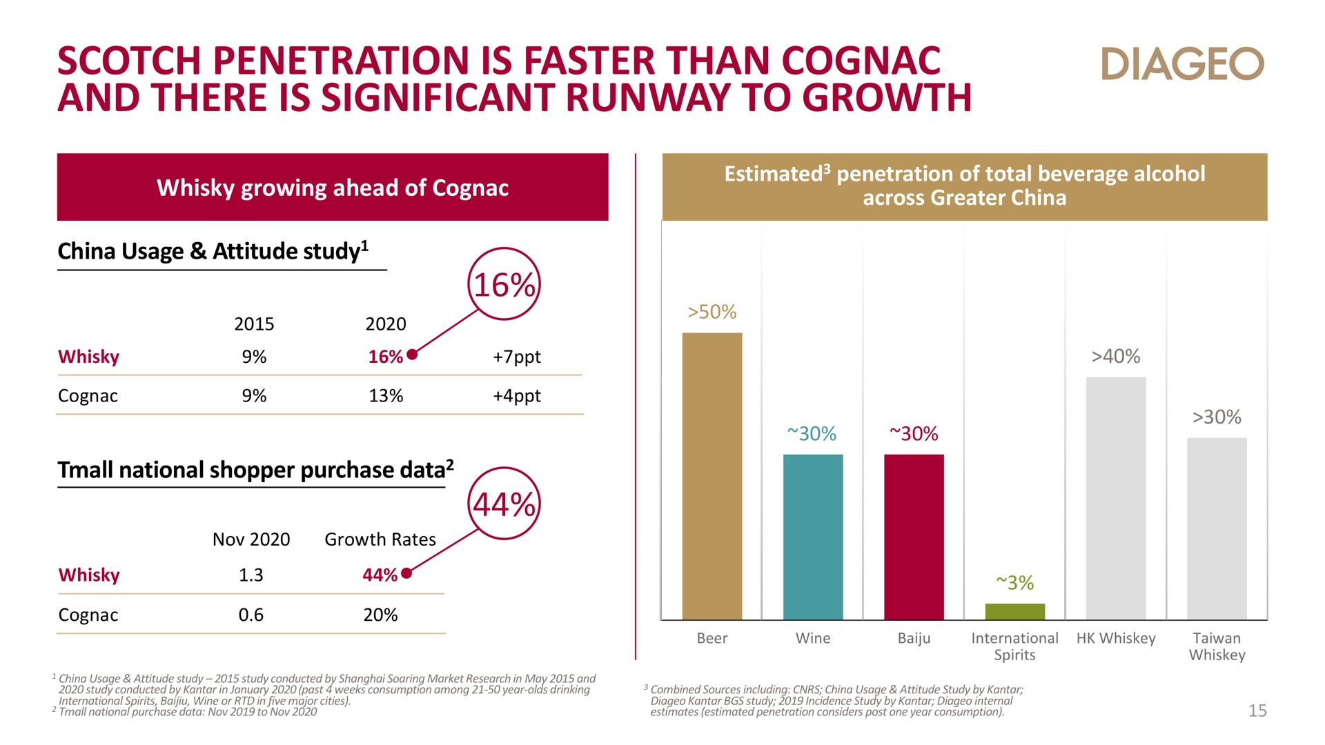 scotch penetration is faster than cognac and there is significant runway to growth | Diageo