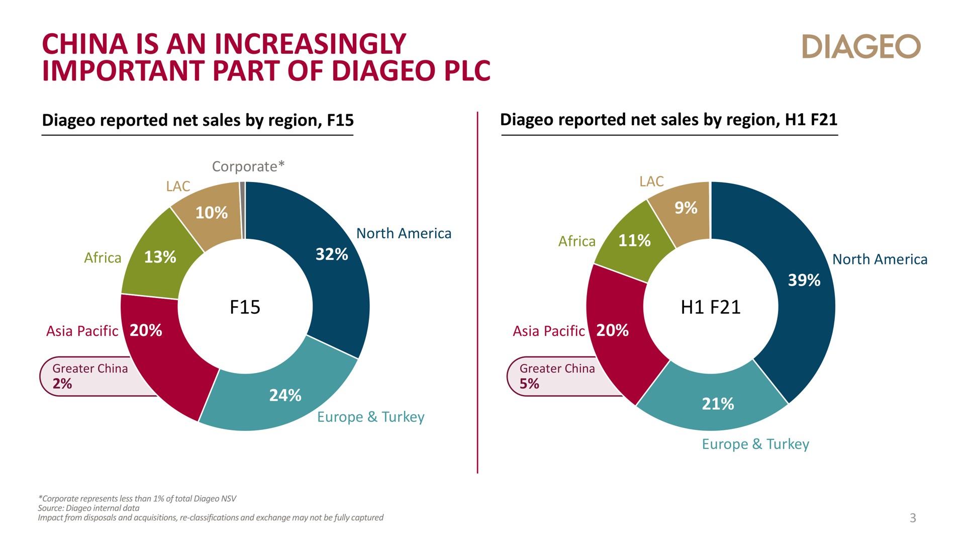 china is an increasingly important part of | Diageo