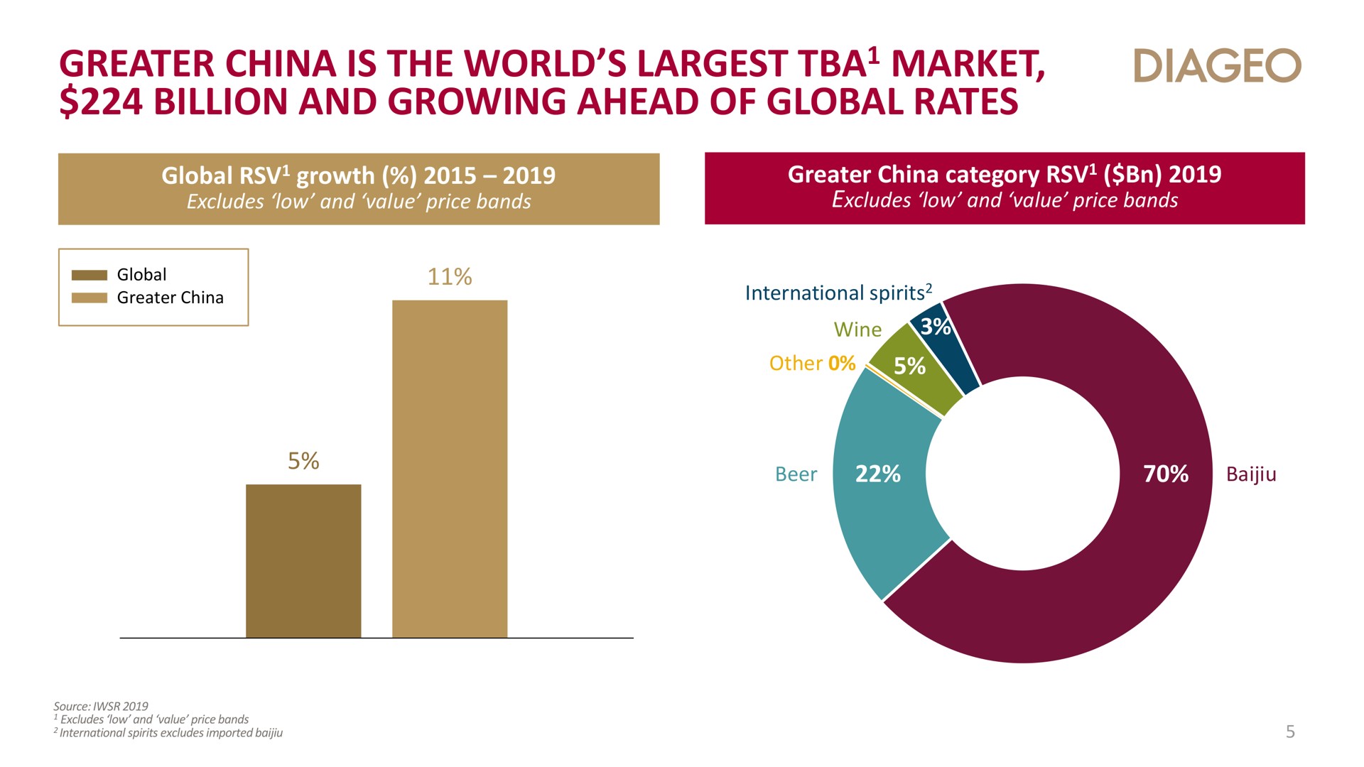 greater china is the world market billion and growing ahead of global rates | Diageo