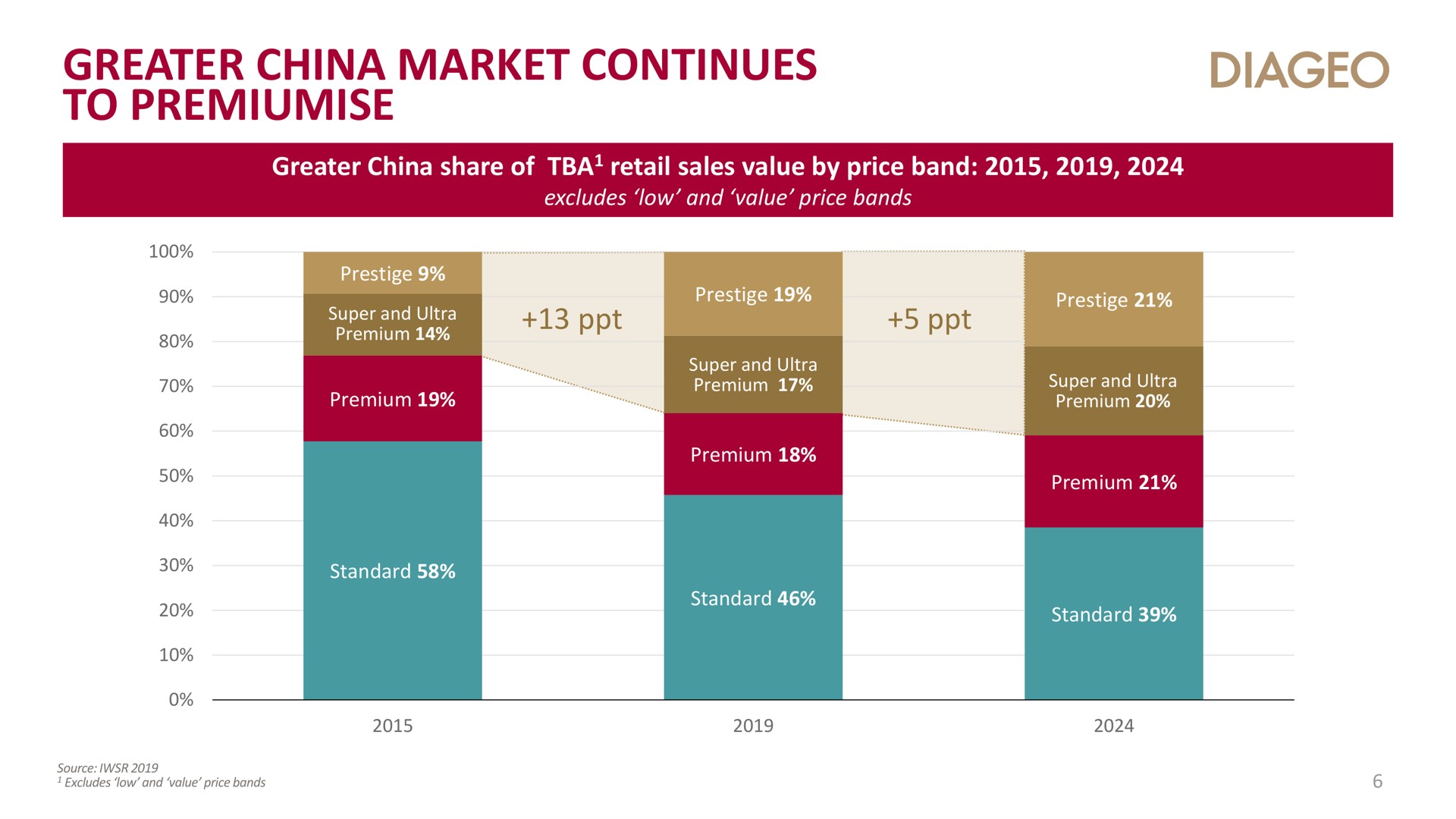greater china market continues to | Diageo