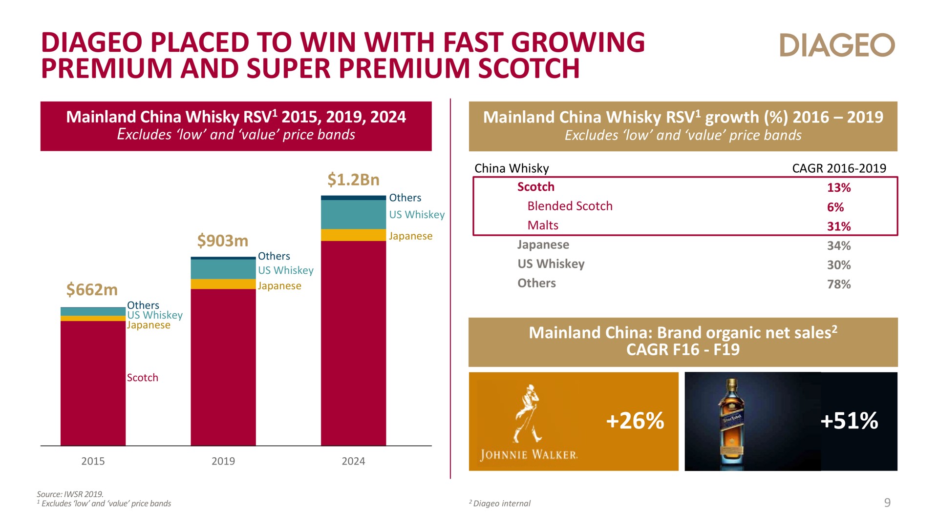 placed to win with fast growing premium and super premium scotch orc us whiskey | Diageo