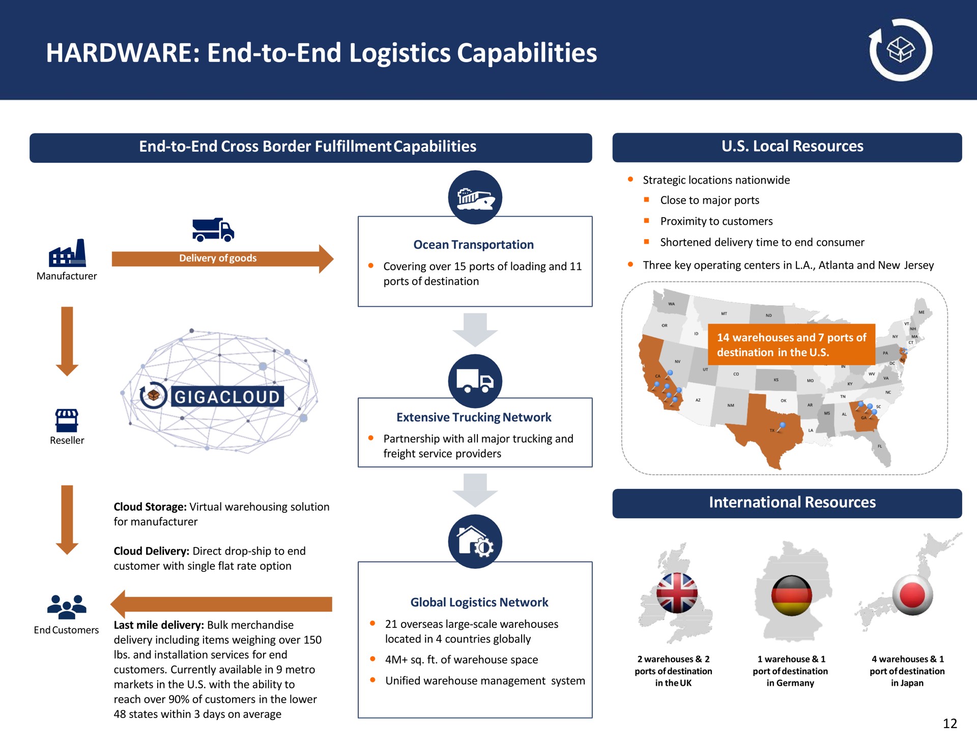 hardware end to end logistics capabilities global network | GigaCloud Technology