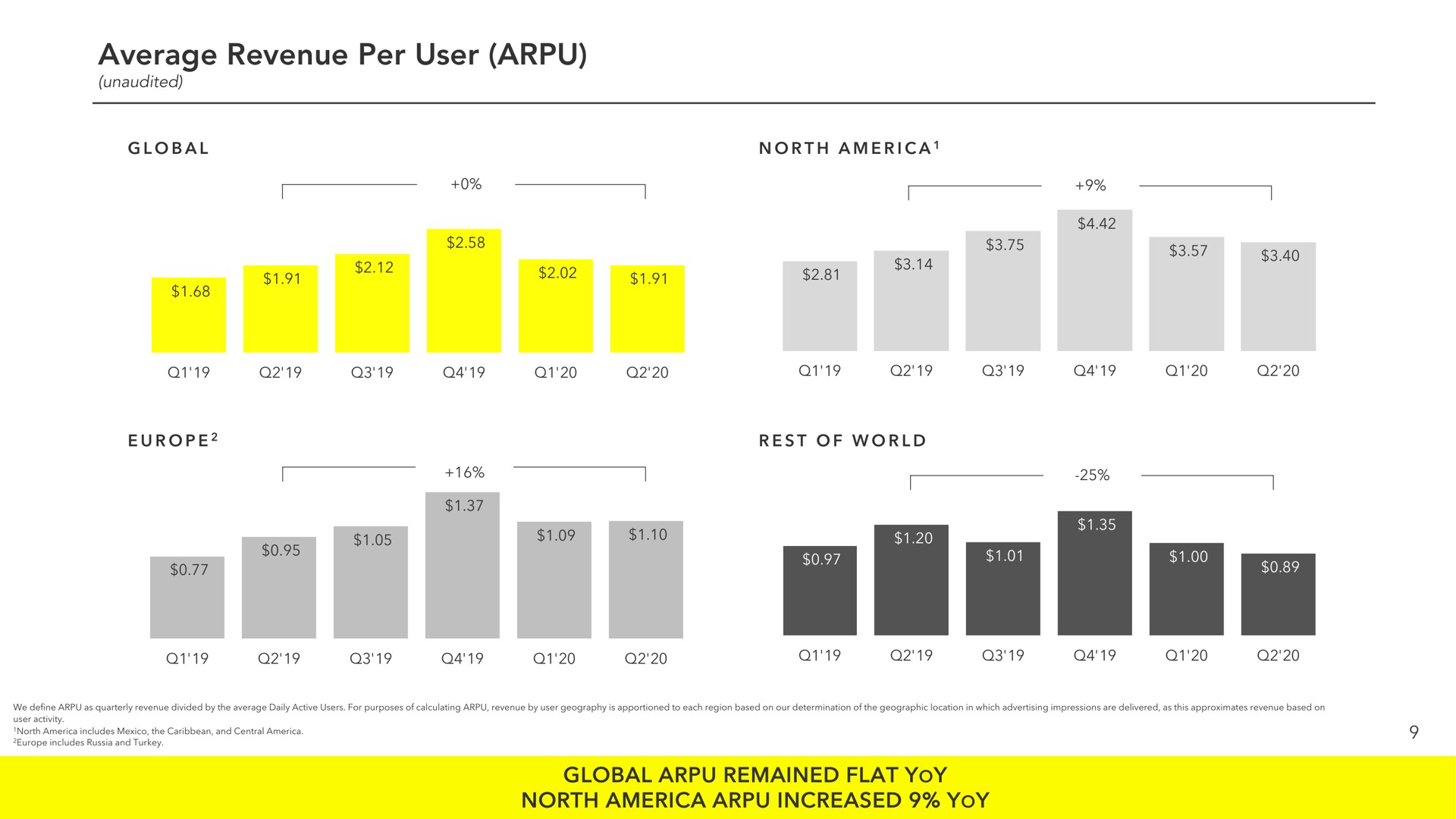 average revenue per user global remained flat yoy north increased yoy to | Snap Inc
