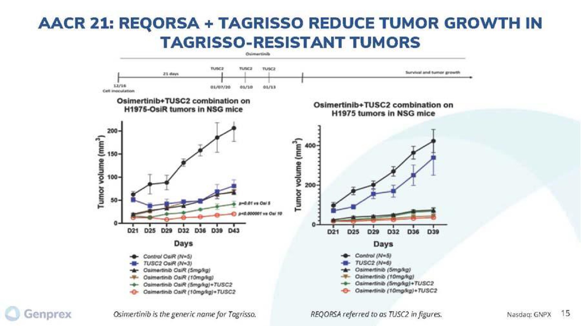 reduce tumor growth in resistant tumors | Genprex