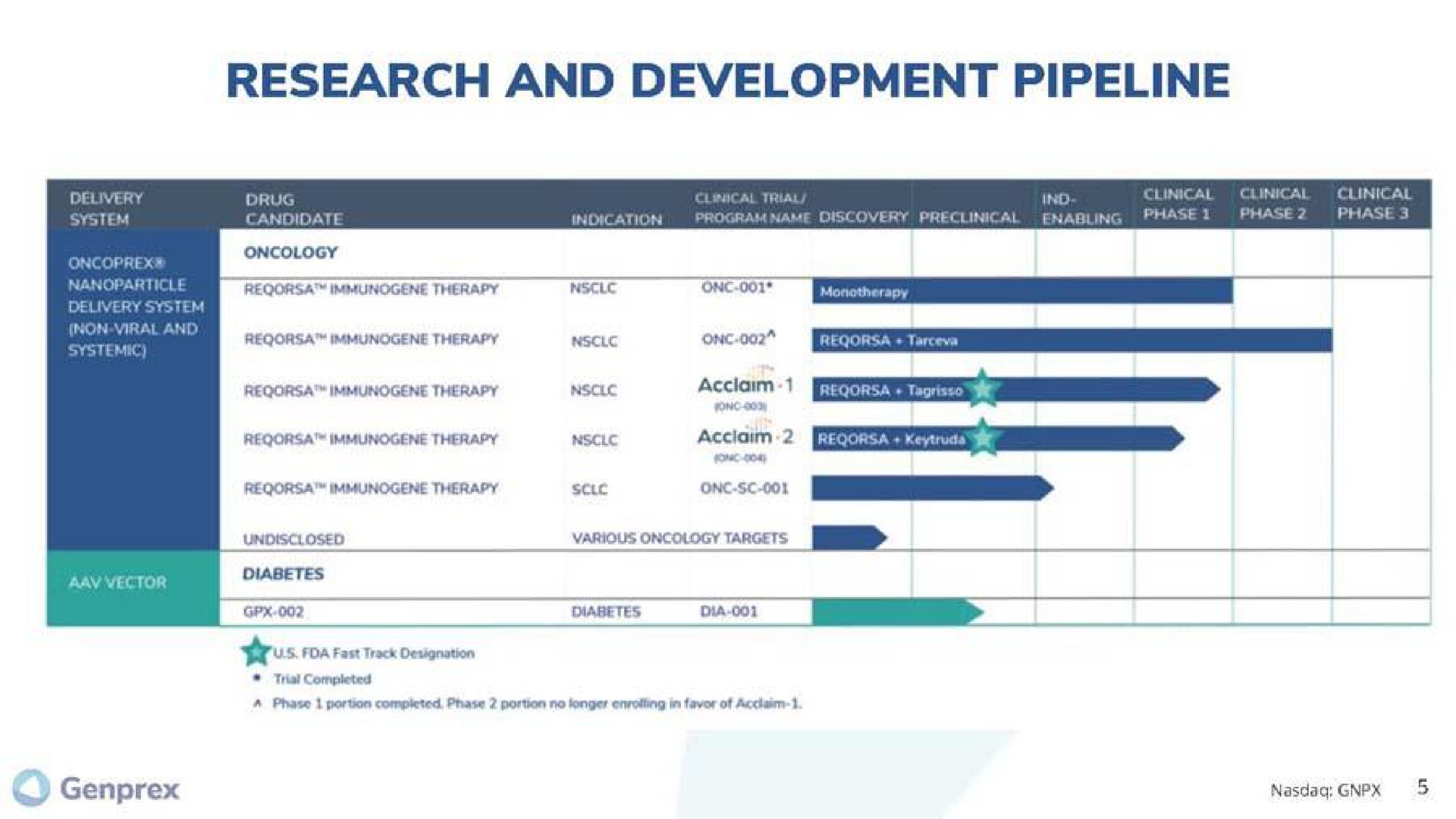 research and development pipeline therapy orc | Genprex