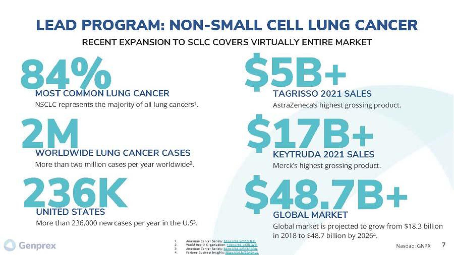 lead program non small cell lung cancer lung cancer cases sales | Genprex