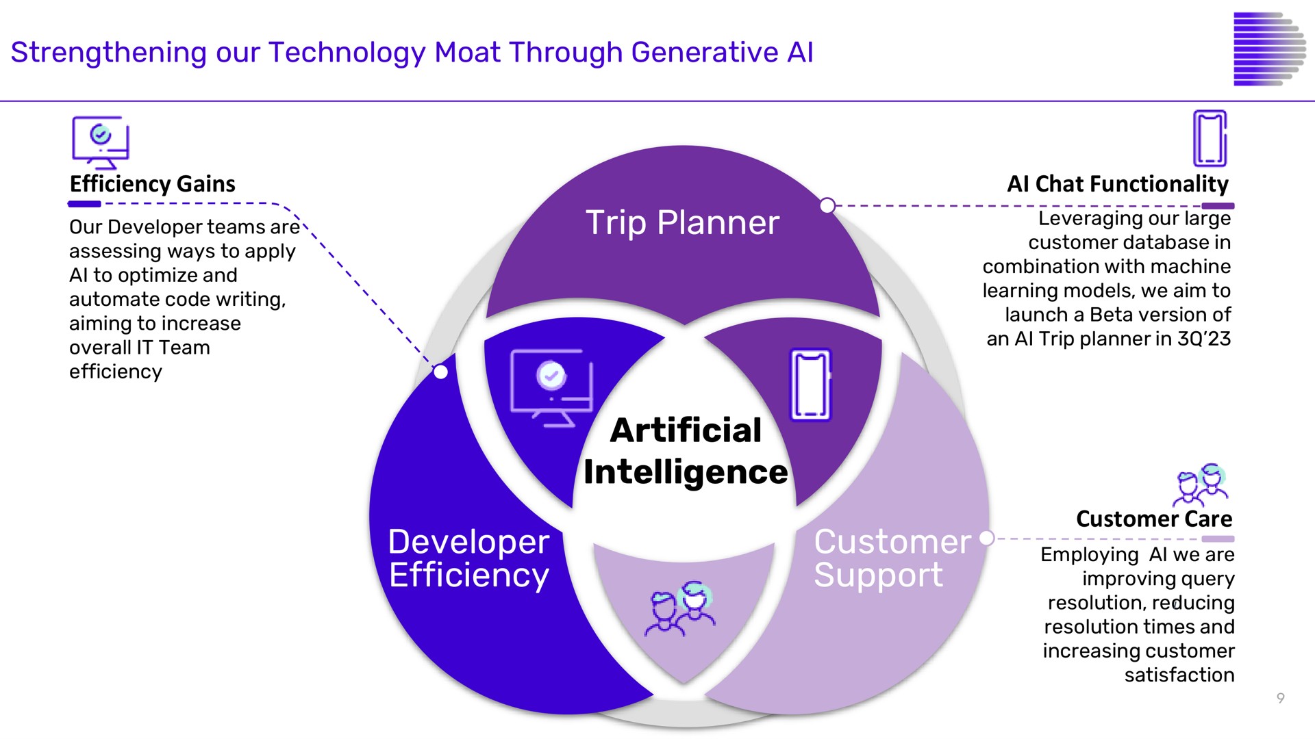 strengthening our technology moat through generative trip planner artificial intelligence developer efficiency customer support | Despegar