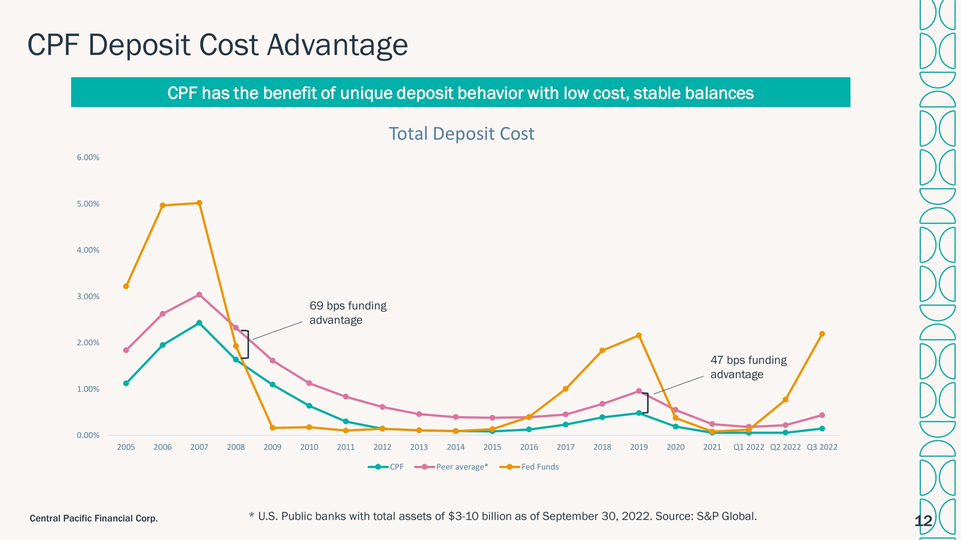 deposit cost advantage | Central Pacific Financial