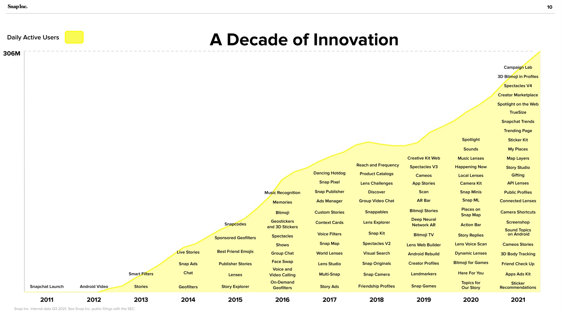 a decade of innovation | Snap Inc