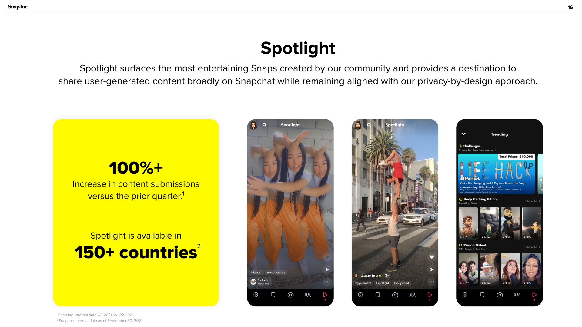 spotlight countries surfaces the most entertaining snaps created by our community and provides a destination to share user generated content broadly on while remaining aligned with our privacy by design approach increase in content submissions versus the prior quarter tae nun a | Snap Inc