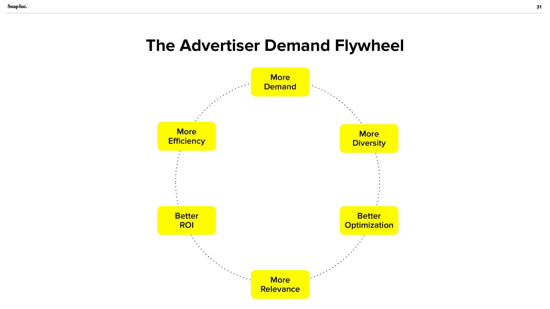 the advertiser demand flywheel | Snap Inc