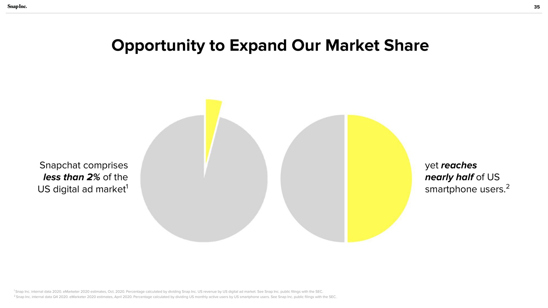 opportunity to expand our market share comprises less than of the us digital yet reaches nearly half of us users | Snap Inc