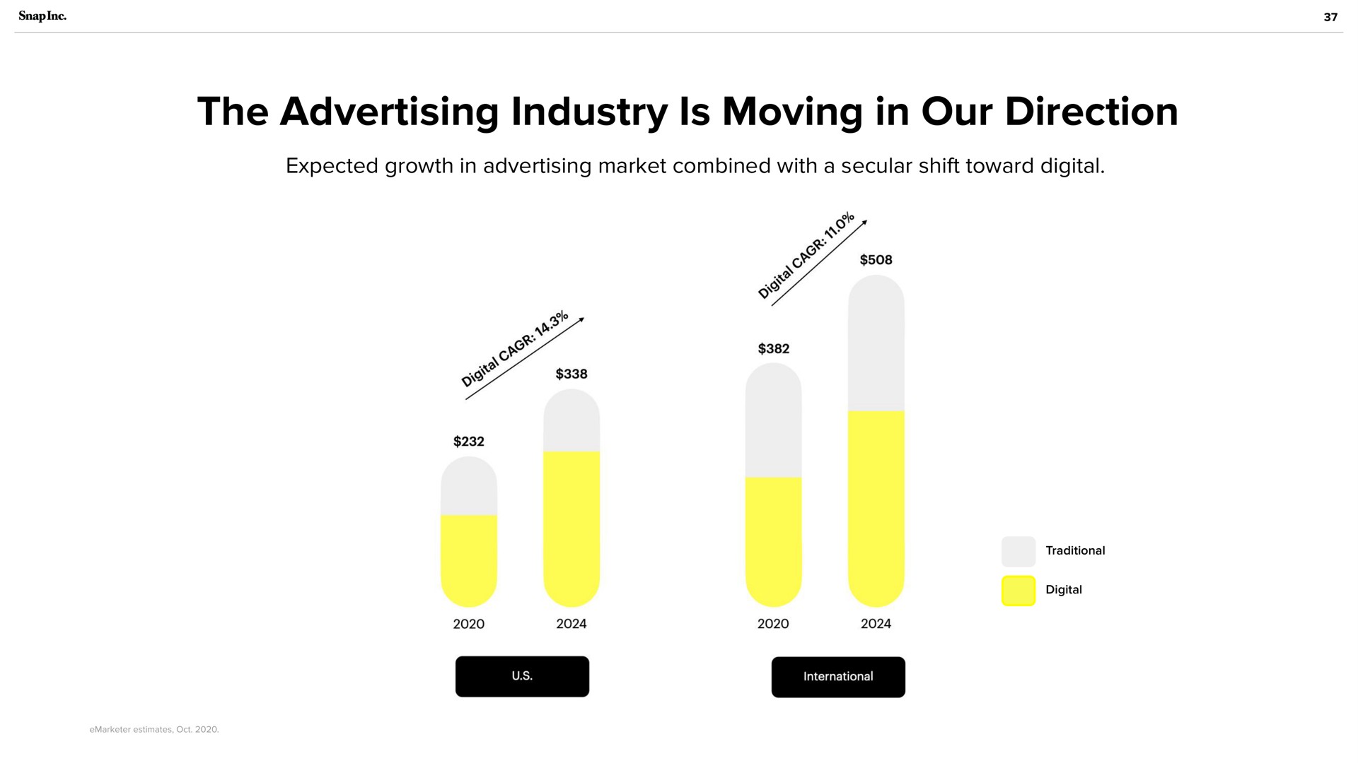 the advertising industry is moving in our direction expected growth market combined with a secular shift toward digital | Snap Inc