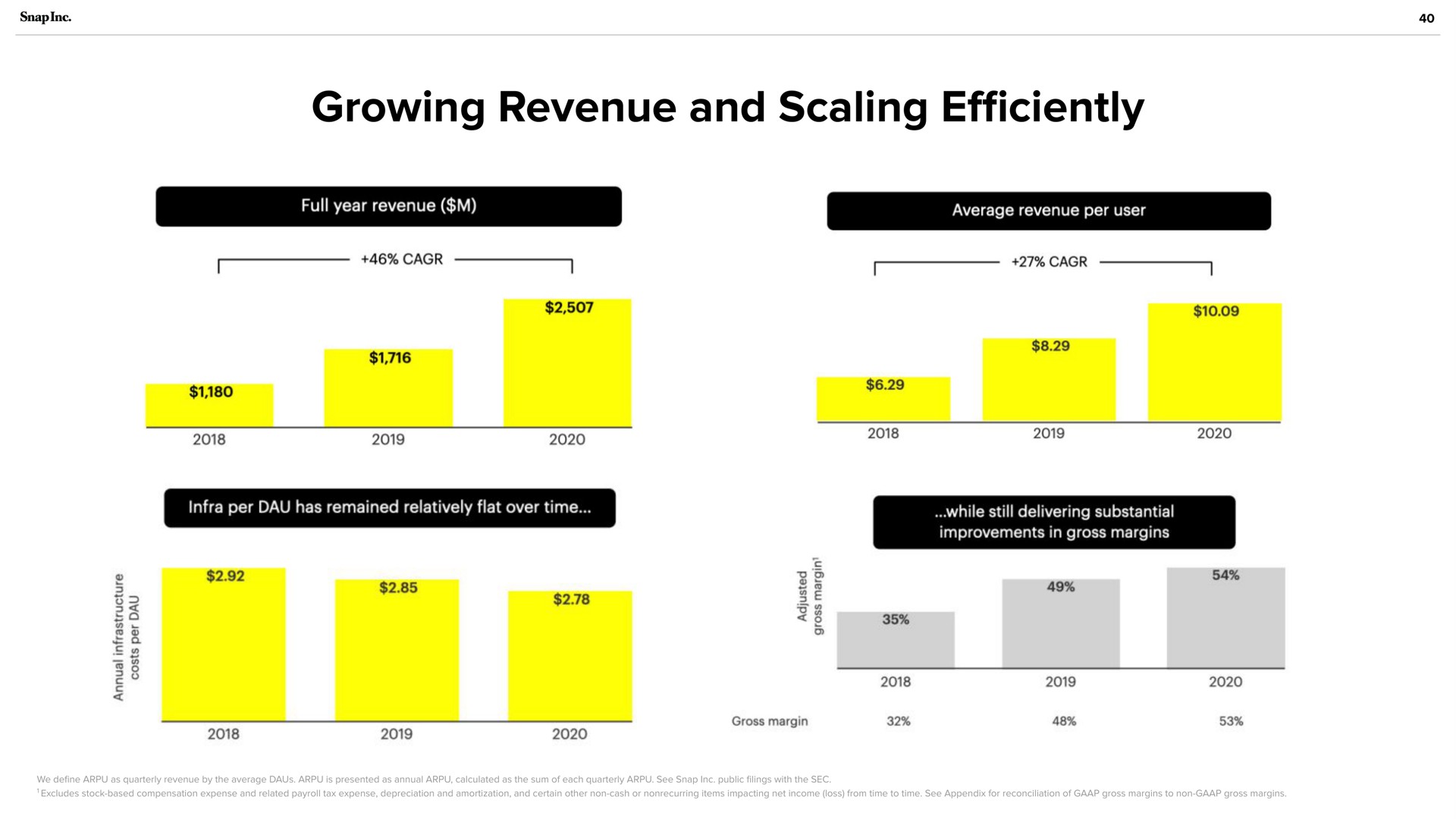 growing revenue and scaling efficiently | Snap Inc