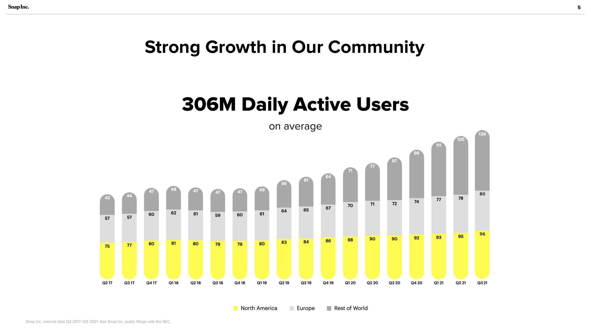 strong growth in our community daily active users | Snap Inc