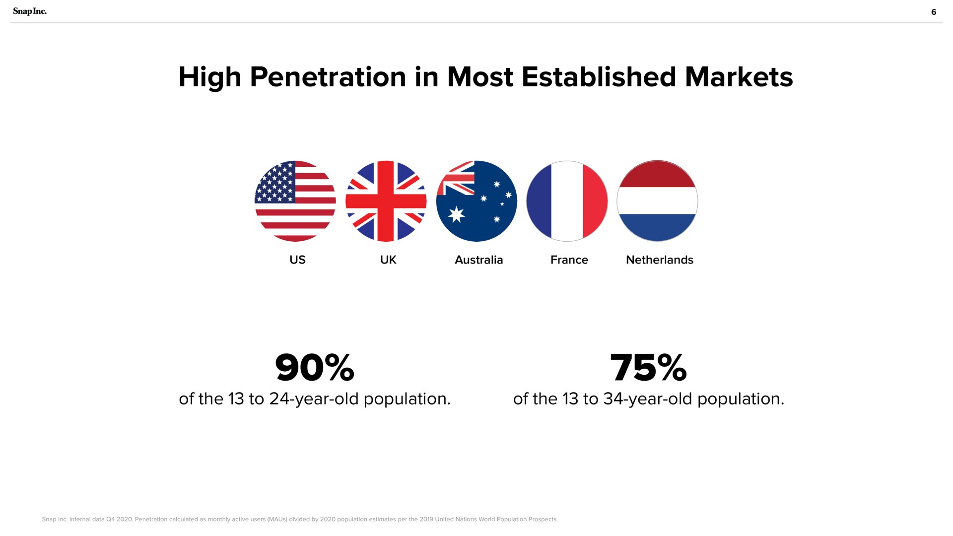 high penetration in most established markets bis of the to year old population of the to year old population | Snap Inc