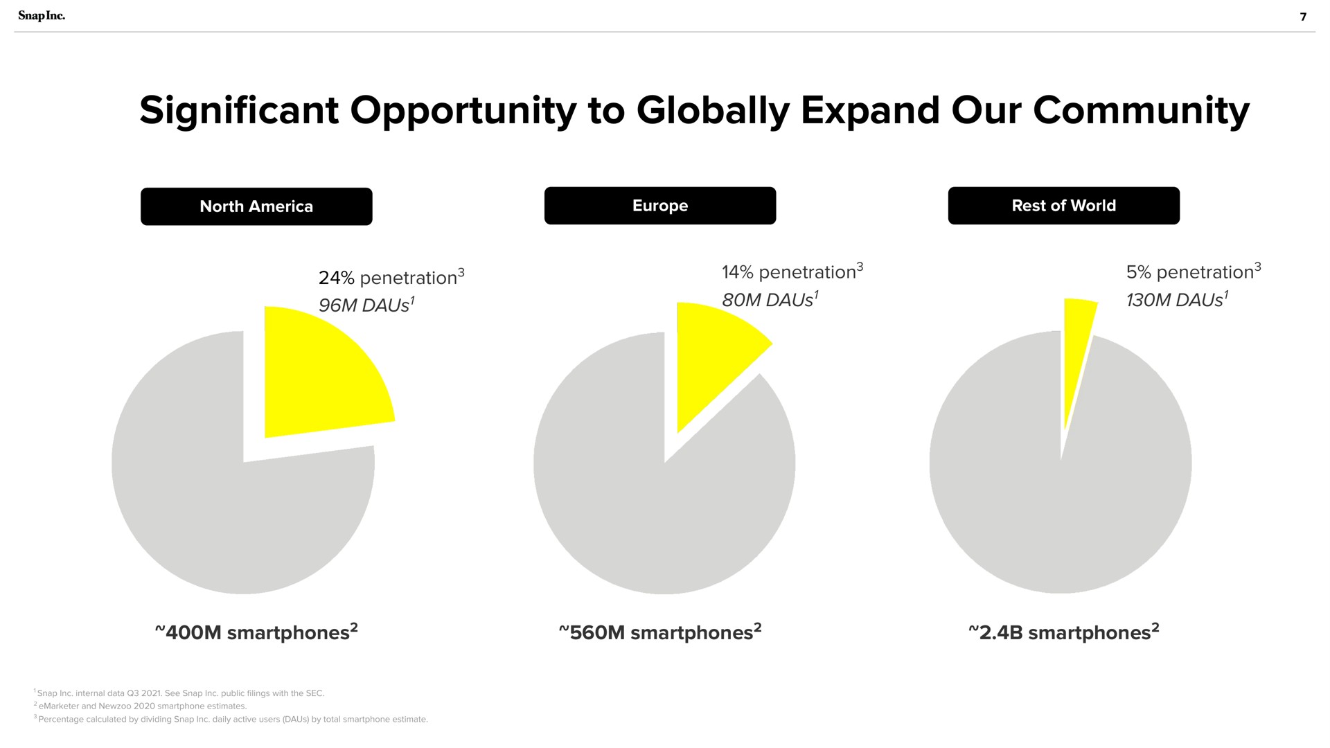 cant opportunity to globally expand our community significant penetration penetration penetration | Snap Inc