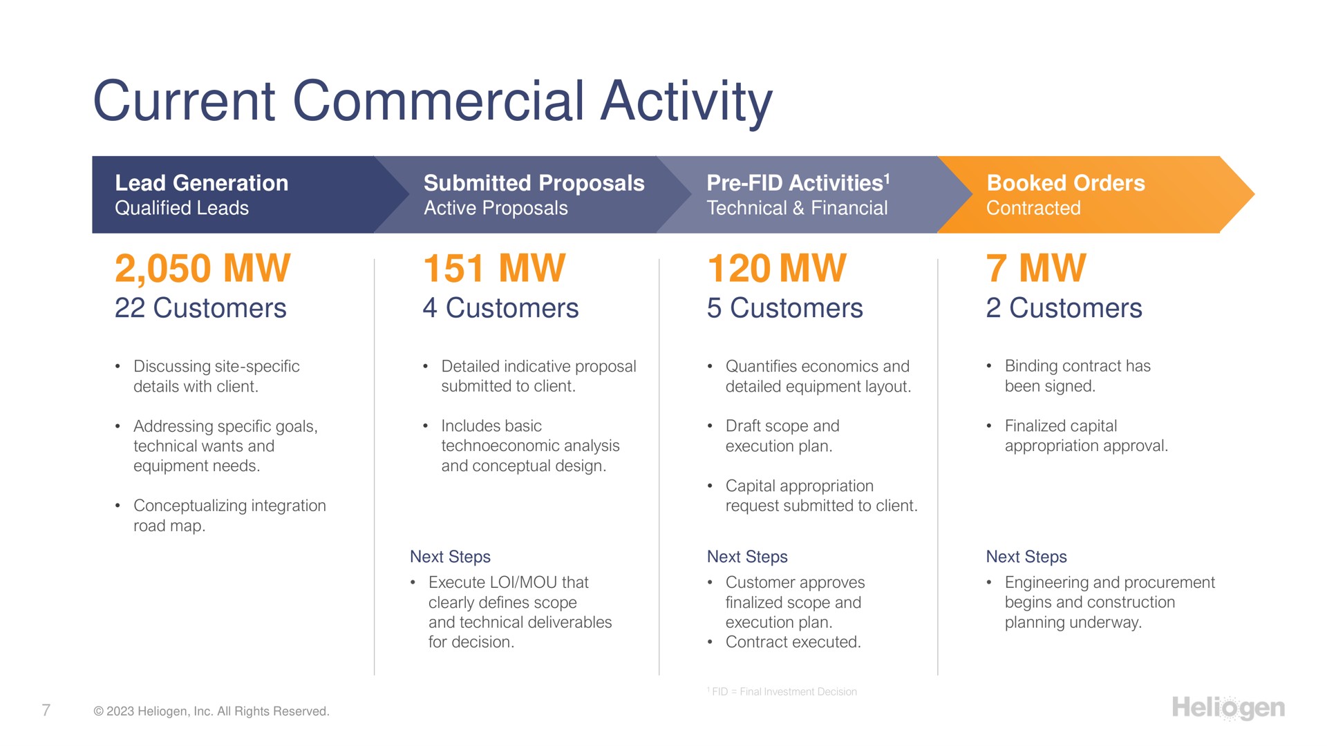 current commercial activity customers customers customers customers | Heliogen