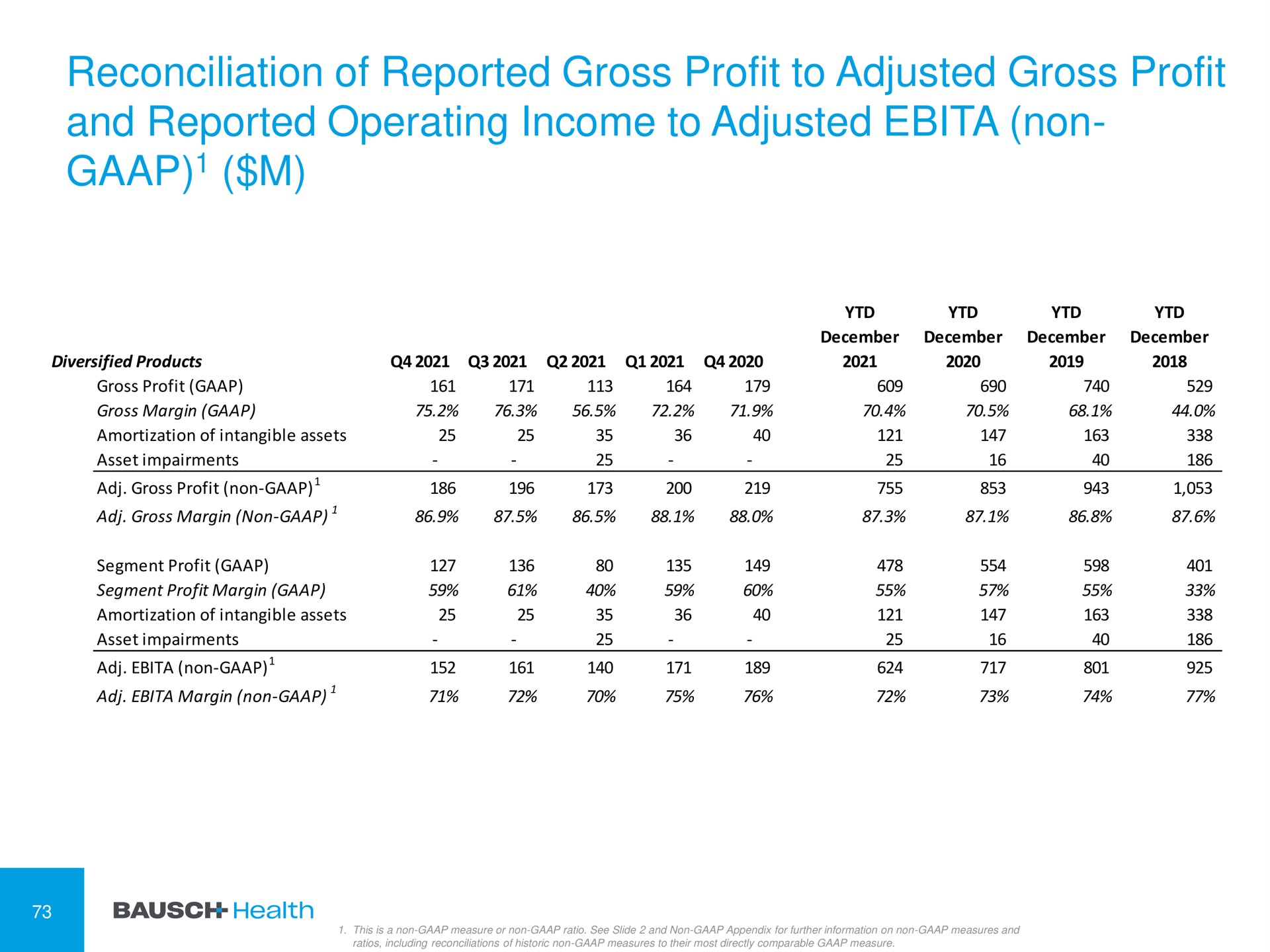 reconciliation of reported gross profit to adjusted gross profit and reported operating income to adjusted non | Bausch Health Companies