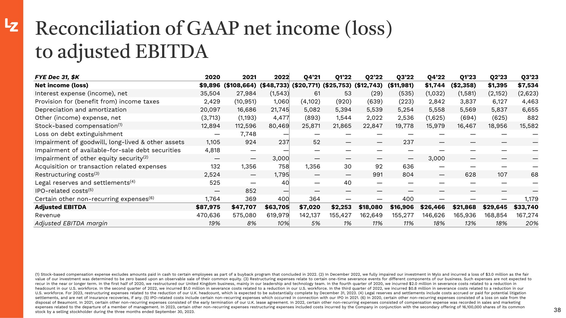 reconciliation of net income loss to adjusted | LegalZoom.com