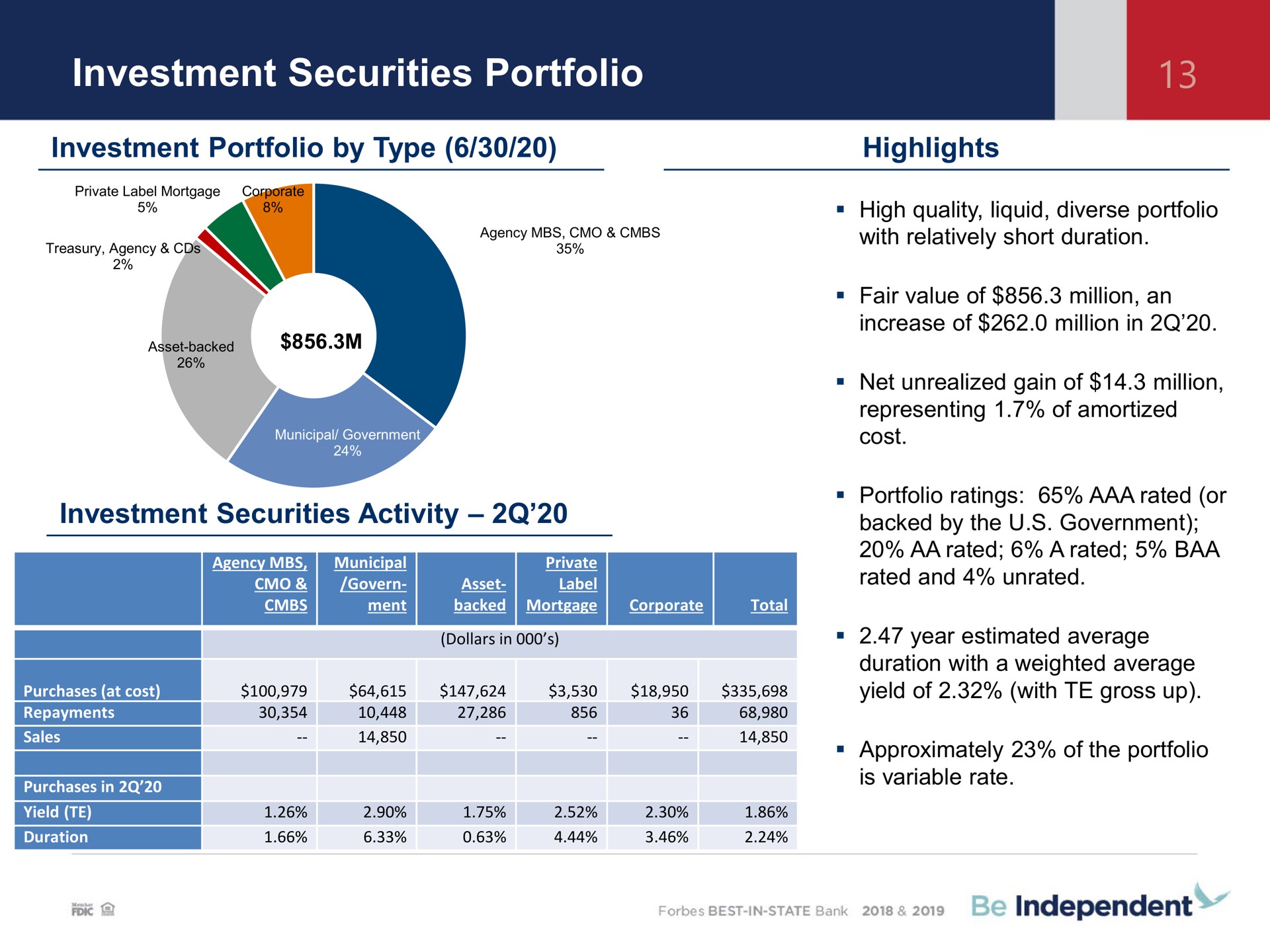 investment securities portfolio investment portfolio by type highlights investment securities activity backed he us government | Independent Bank Corp