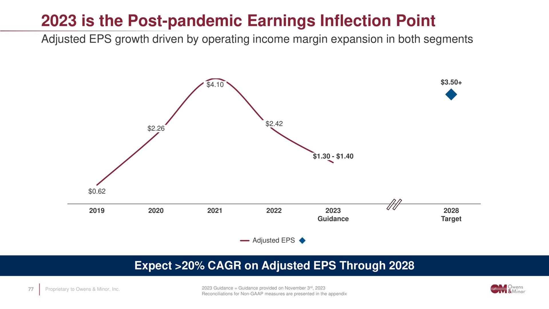 is the post pandemic earnings inflection point | Owens&Minor