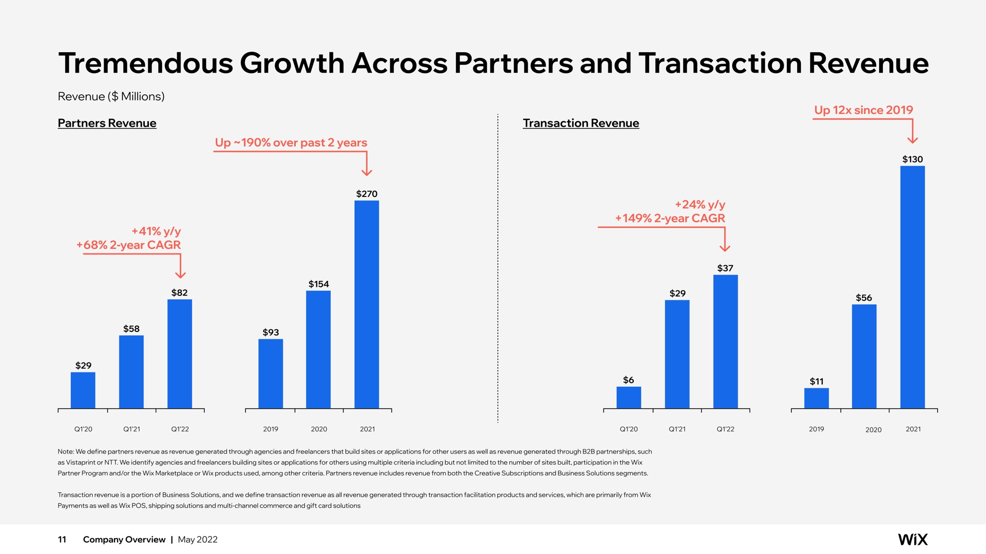tremendous growth across partners and transaction revenue | Wix