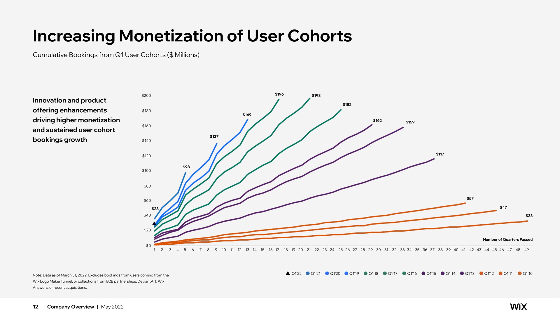 increasing monetization of user cohorts | Wix