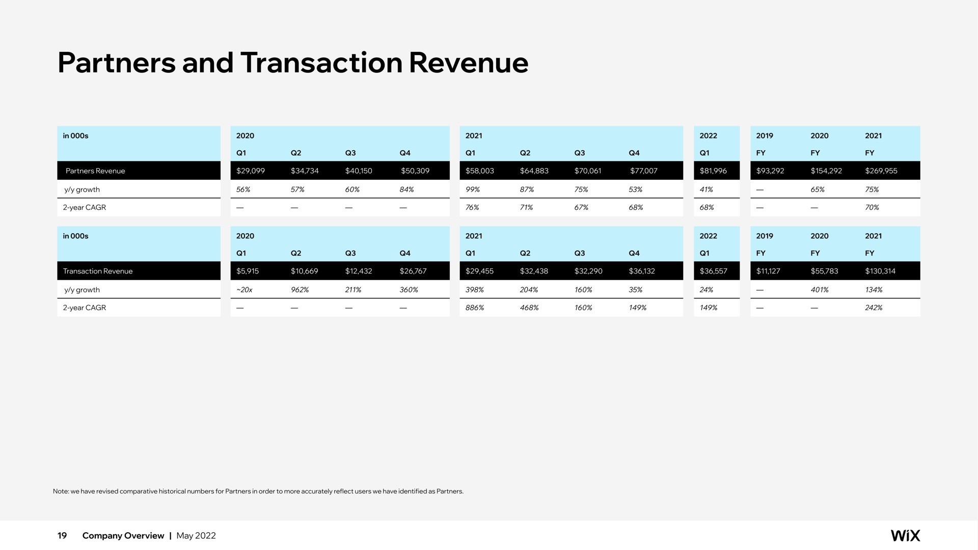 partners and transaction revenue | Wix