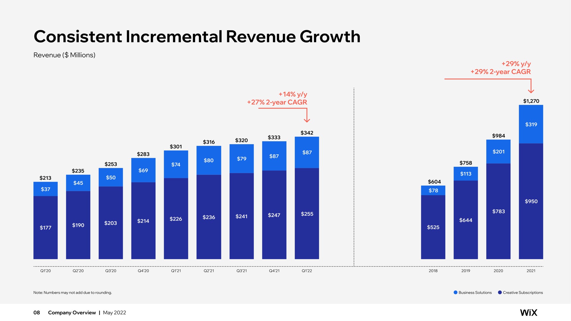 consistent incremental revenue growth | Wix