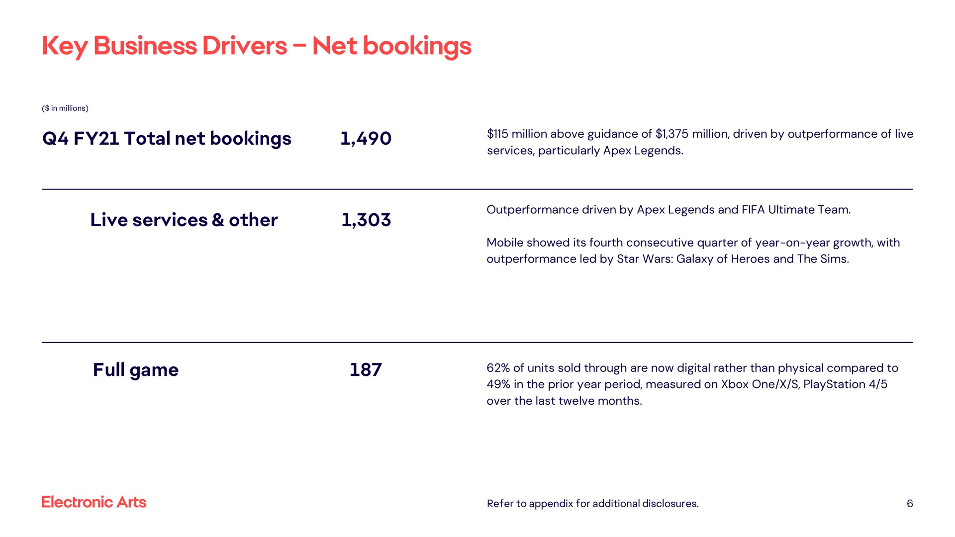 key business drivers net bookings total net bookings live services other full game | Electronic Arts