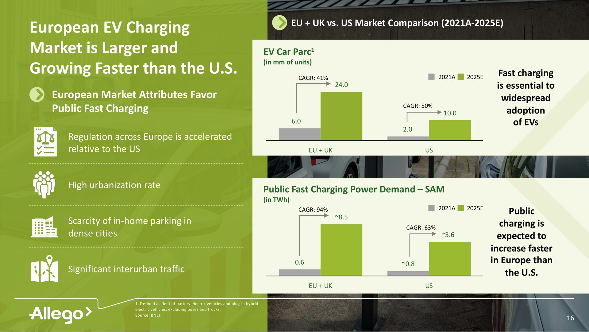 charging market is and growing faster than the public fast us comparison a car at a fast adoption see | Allego