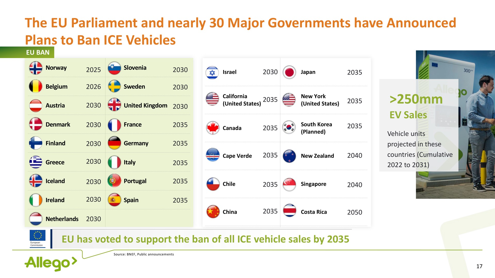 the parliament and nearly major governments have announced plans to ban ice vehicles a | Allego