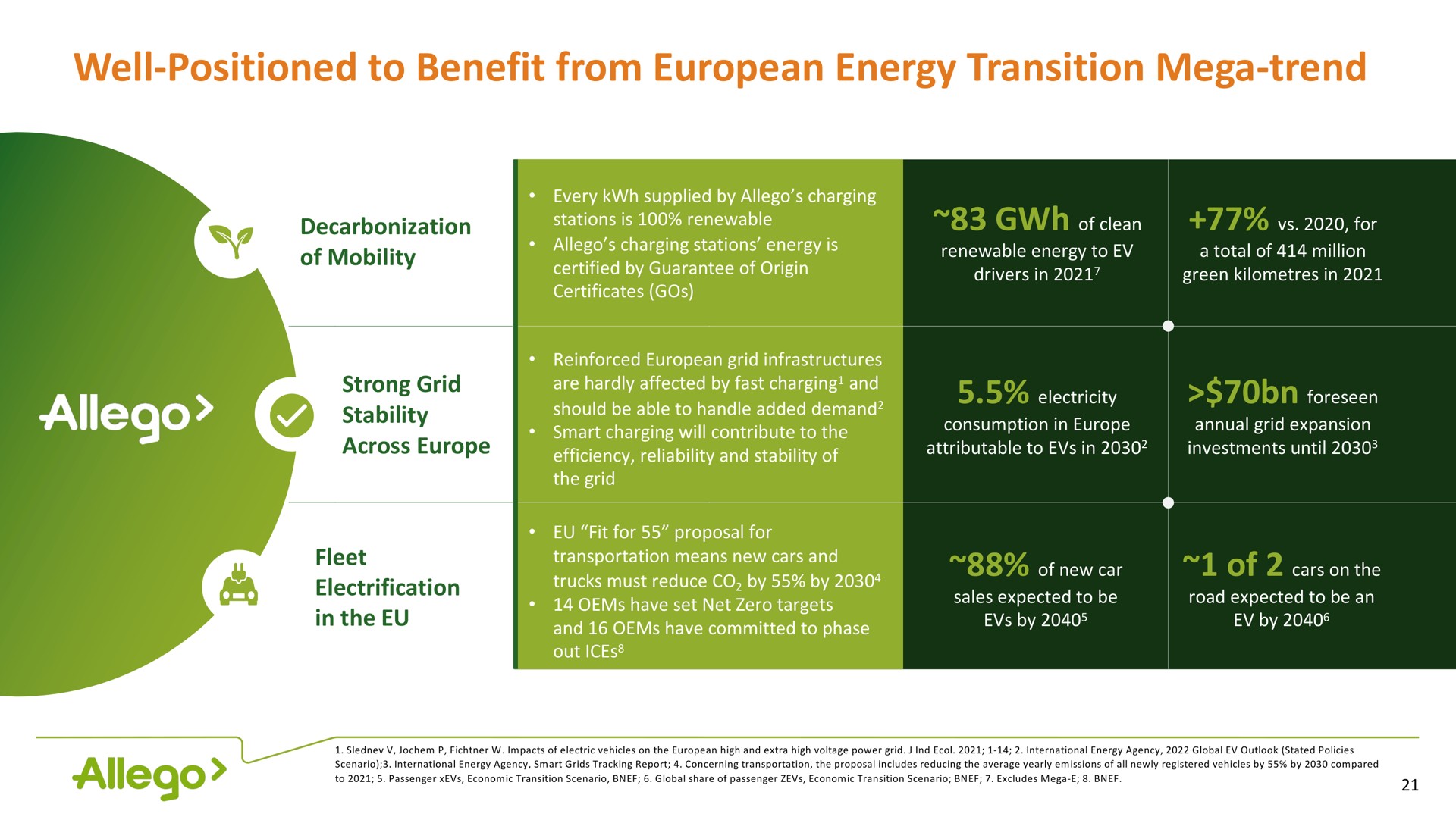 well positioned to benefit from energy transition trend | Allego