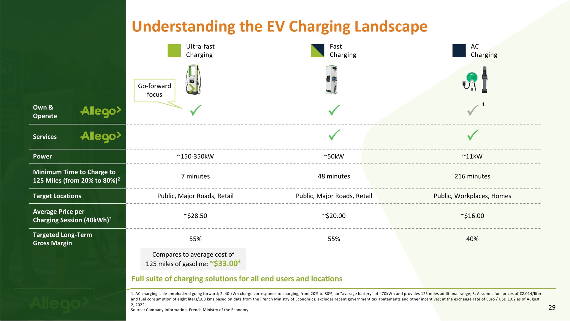 understanding the charging landscape i | Allego