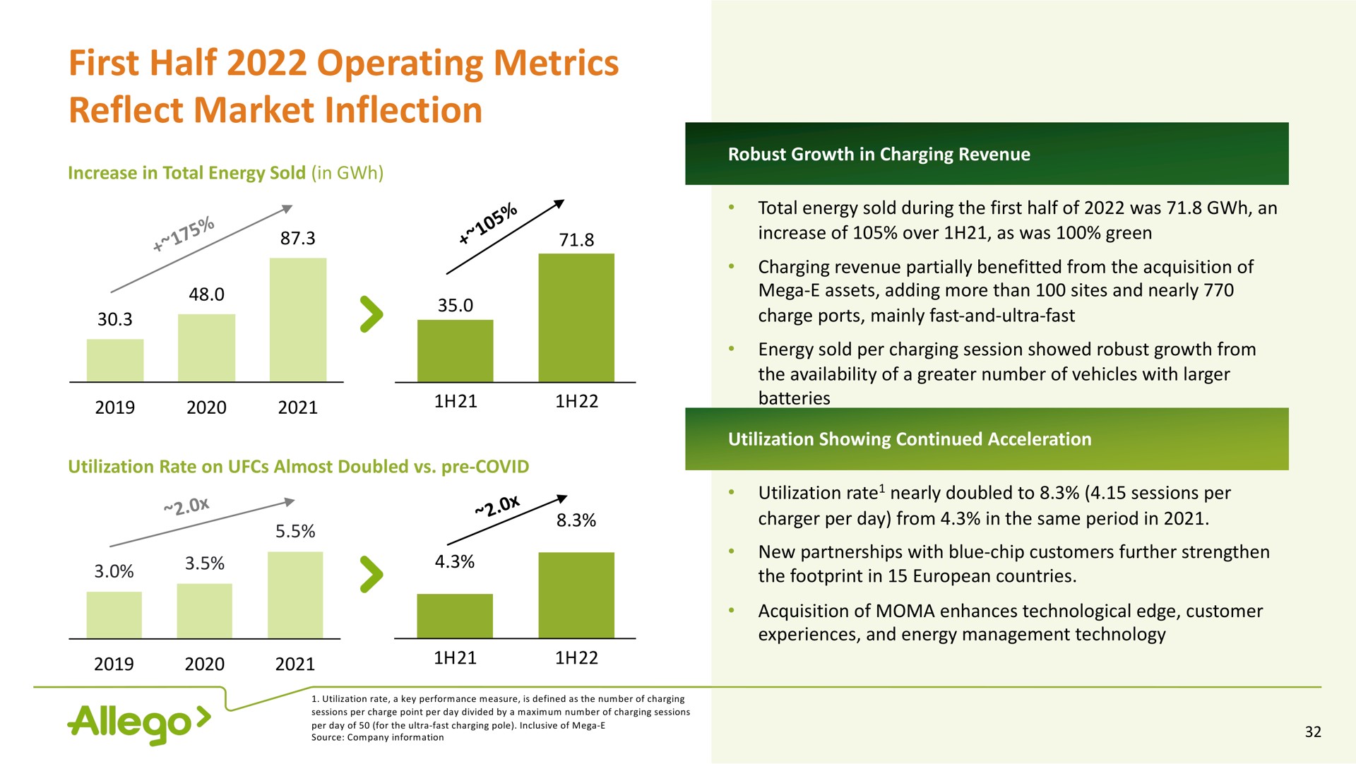 first half operating metrics reflect market inflection | Allego