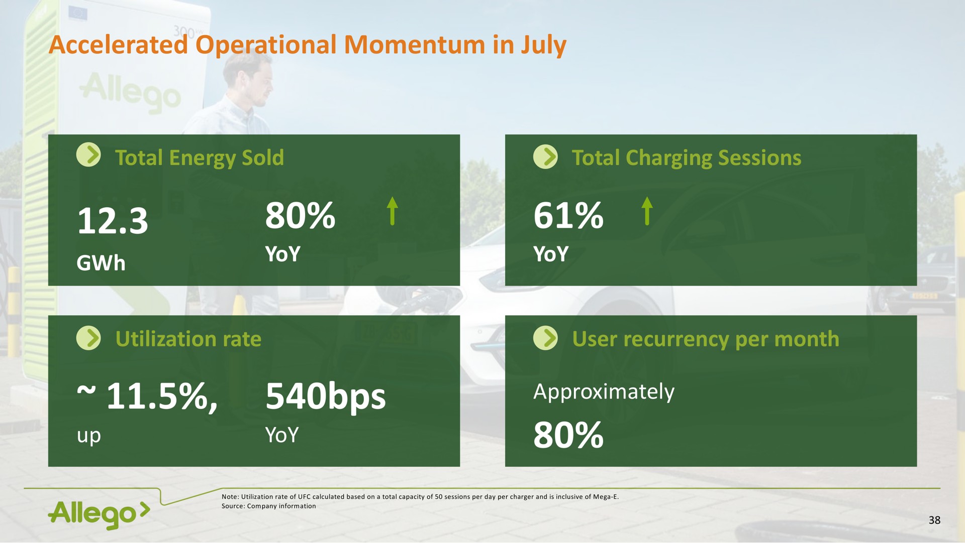 accelerated operational momentum in nolo | Allego