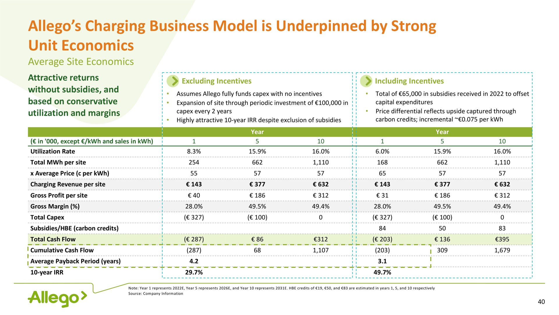 charging business model is underpinned by strong unit economics flow ears | Allego