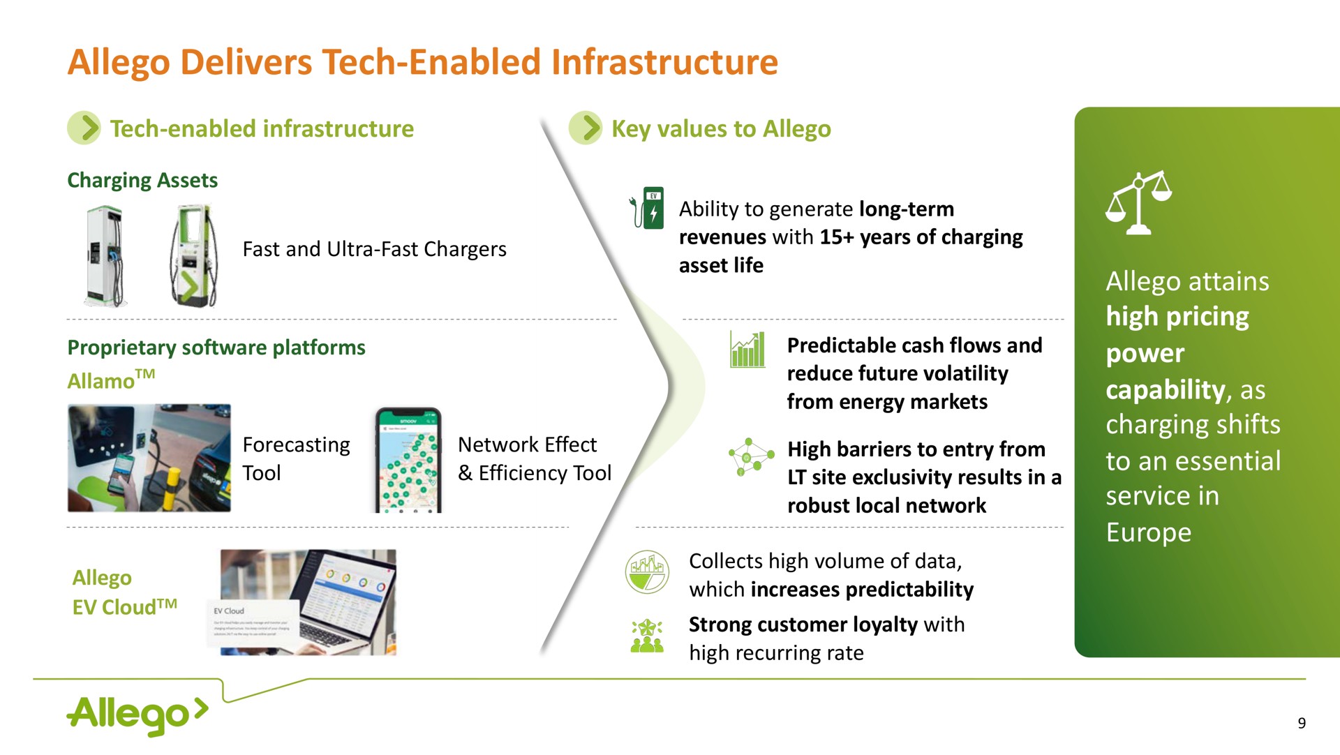 delivers tech enabled infrastructure we conn high pricing power | Allego