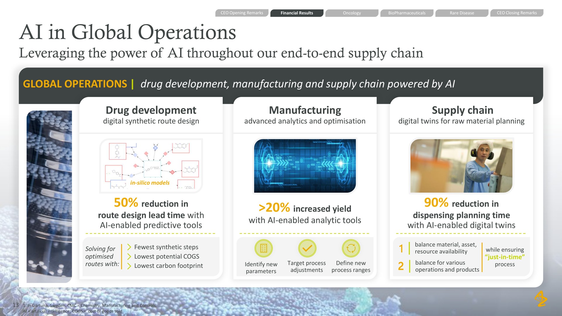 in global operations leveraging the power of throughout our end to end supply chain global operations drug development manufacturing and supply chain powered by drug development manufacturing supply chain | AstraZeneca