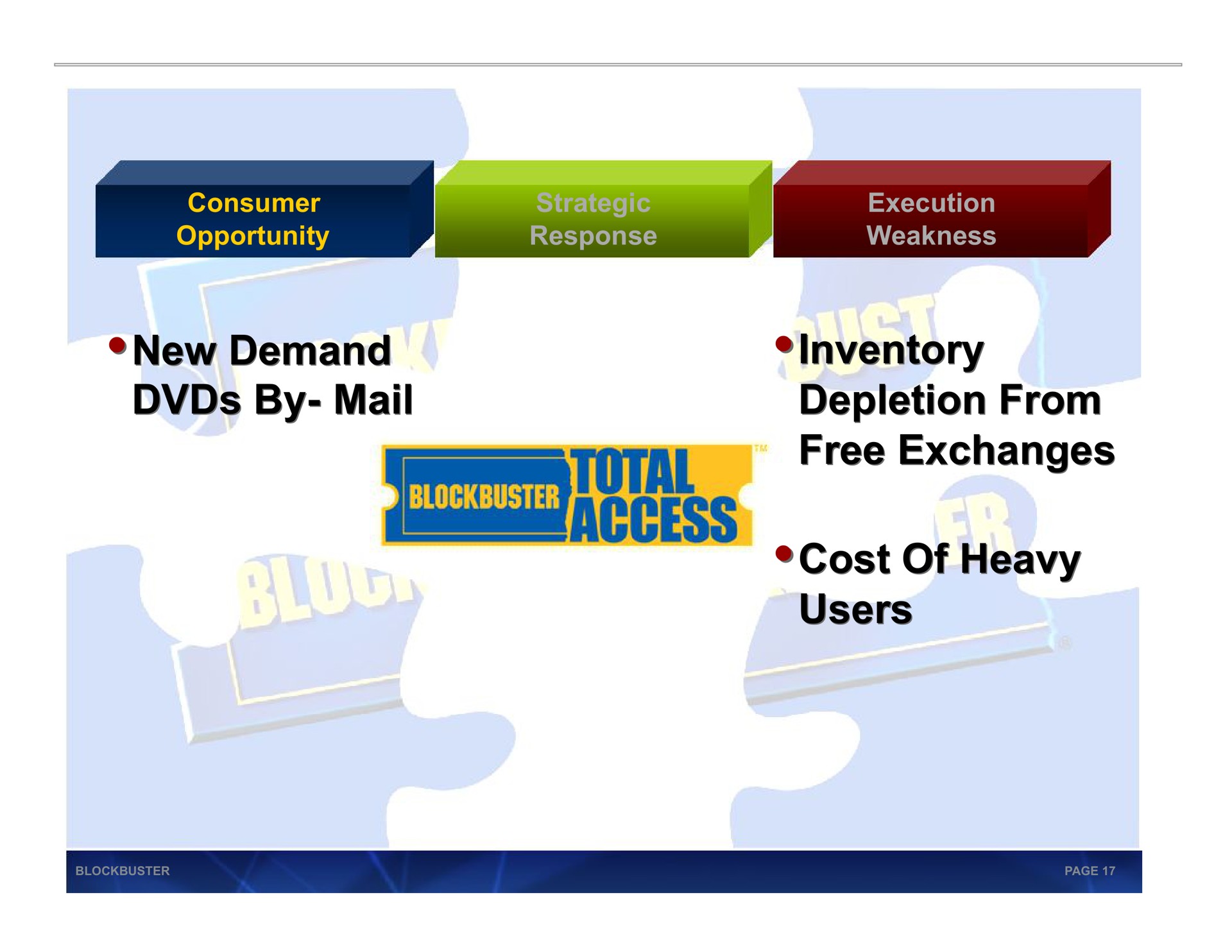 new demand new demand by by inventory inventory depletion from depletion from free exchanges free exchanges cost of heavy cost of heavy users users mail | Blockbuster Video