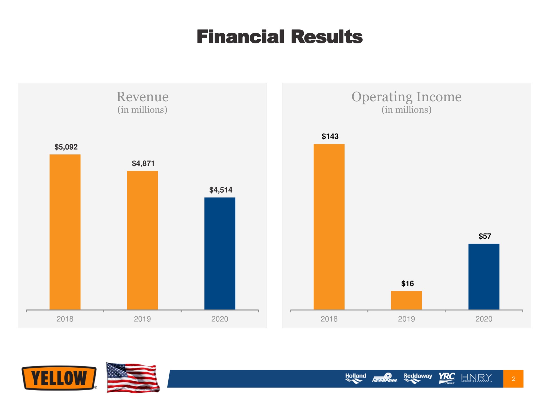 financial results | Yellow Corporation