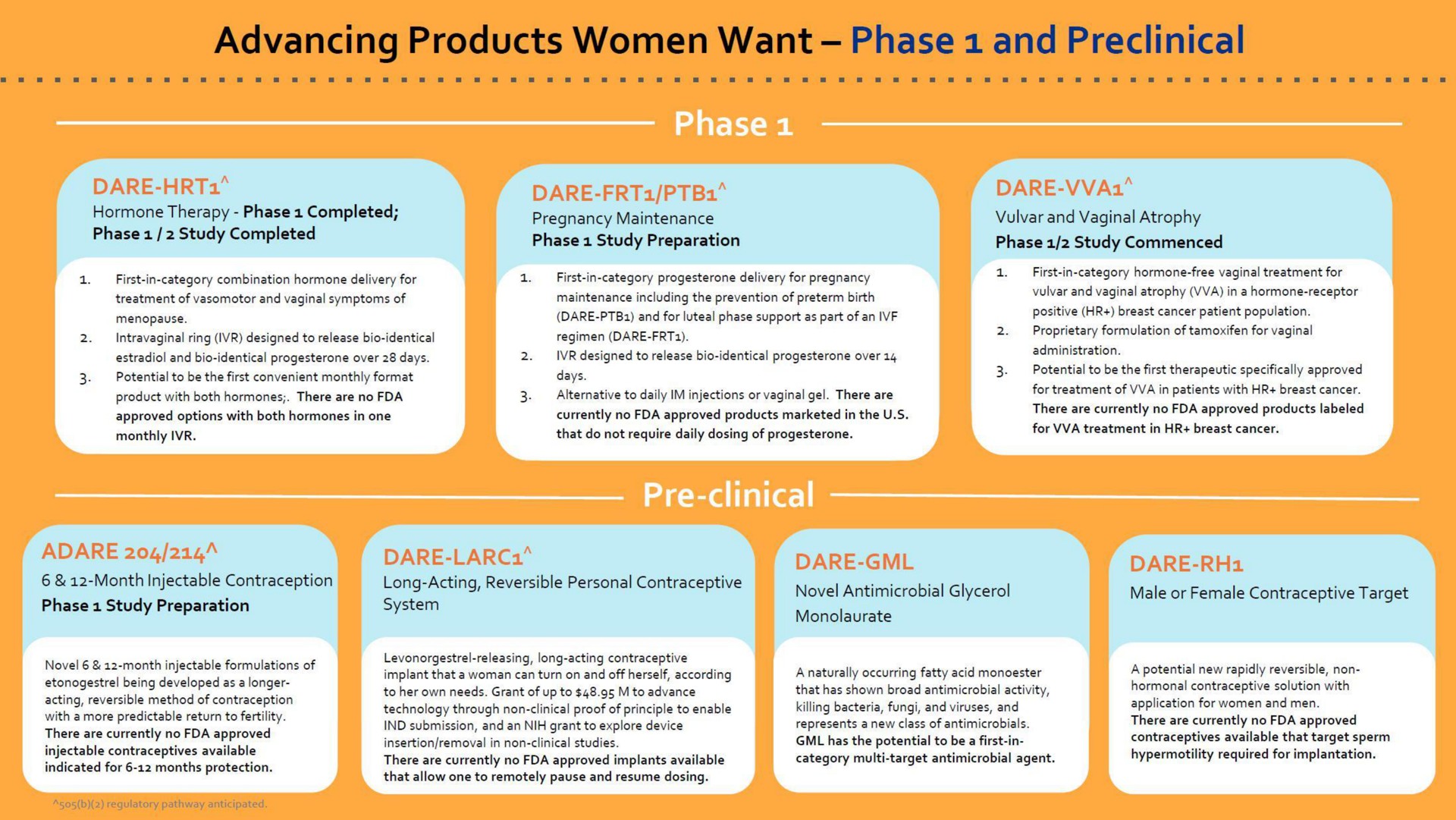 phase clinical | Dare Bioscience