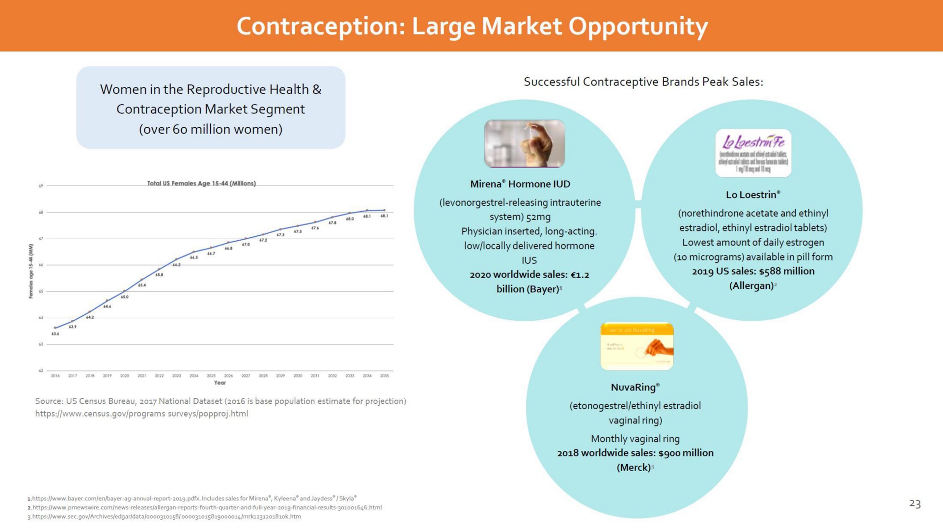 contraception large market opportunity | Dare Bioscience