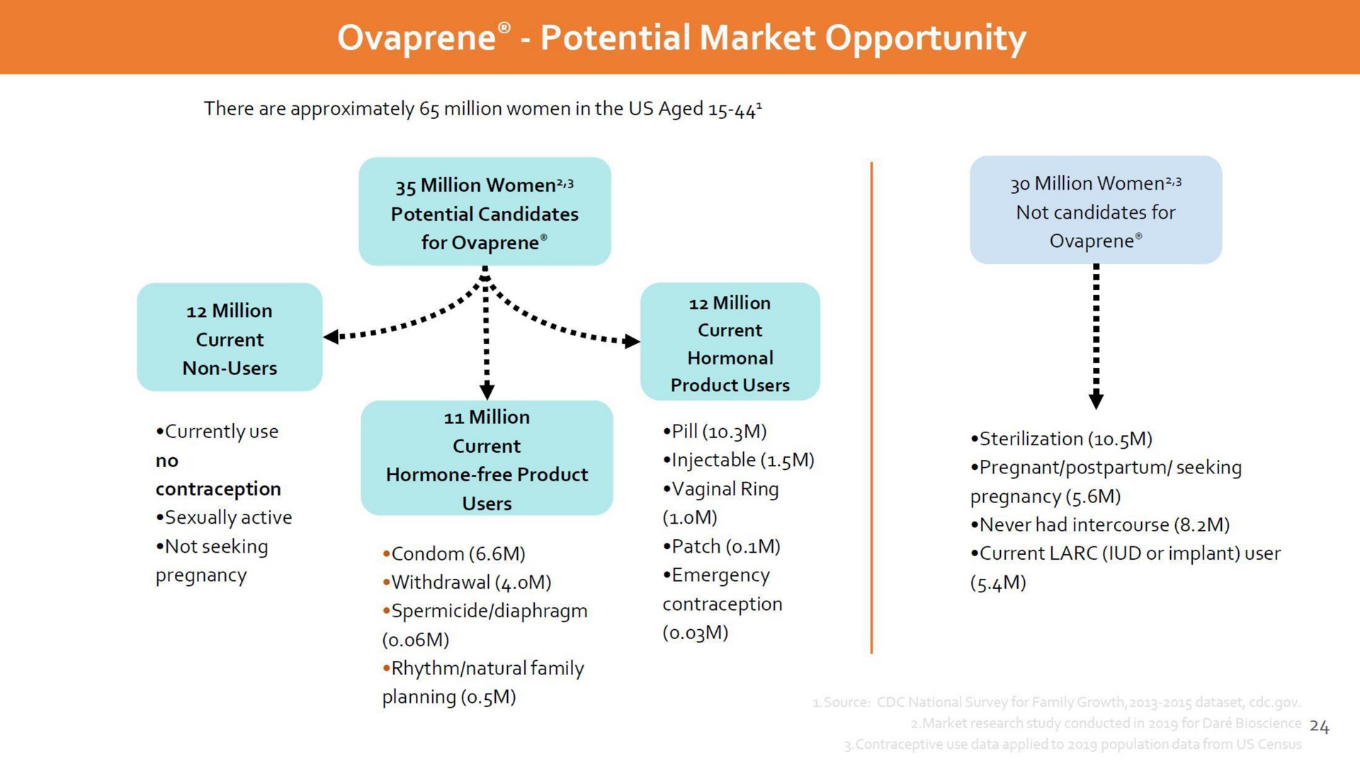 potential market opportunity million million geet | Dare Bioscience