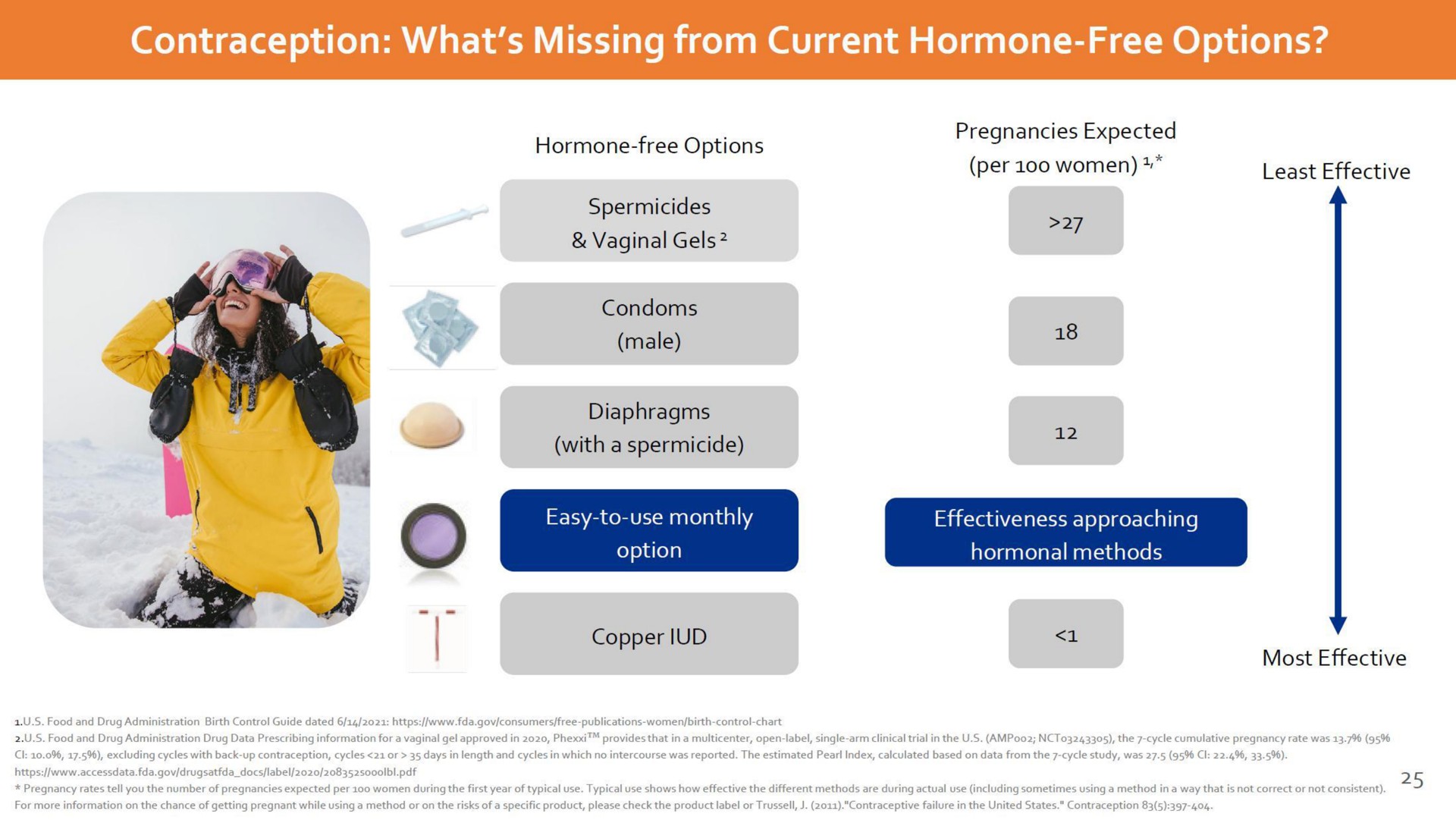contraception what missing from current hormone free options | Dare Bioscience